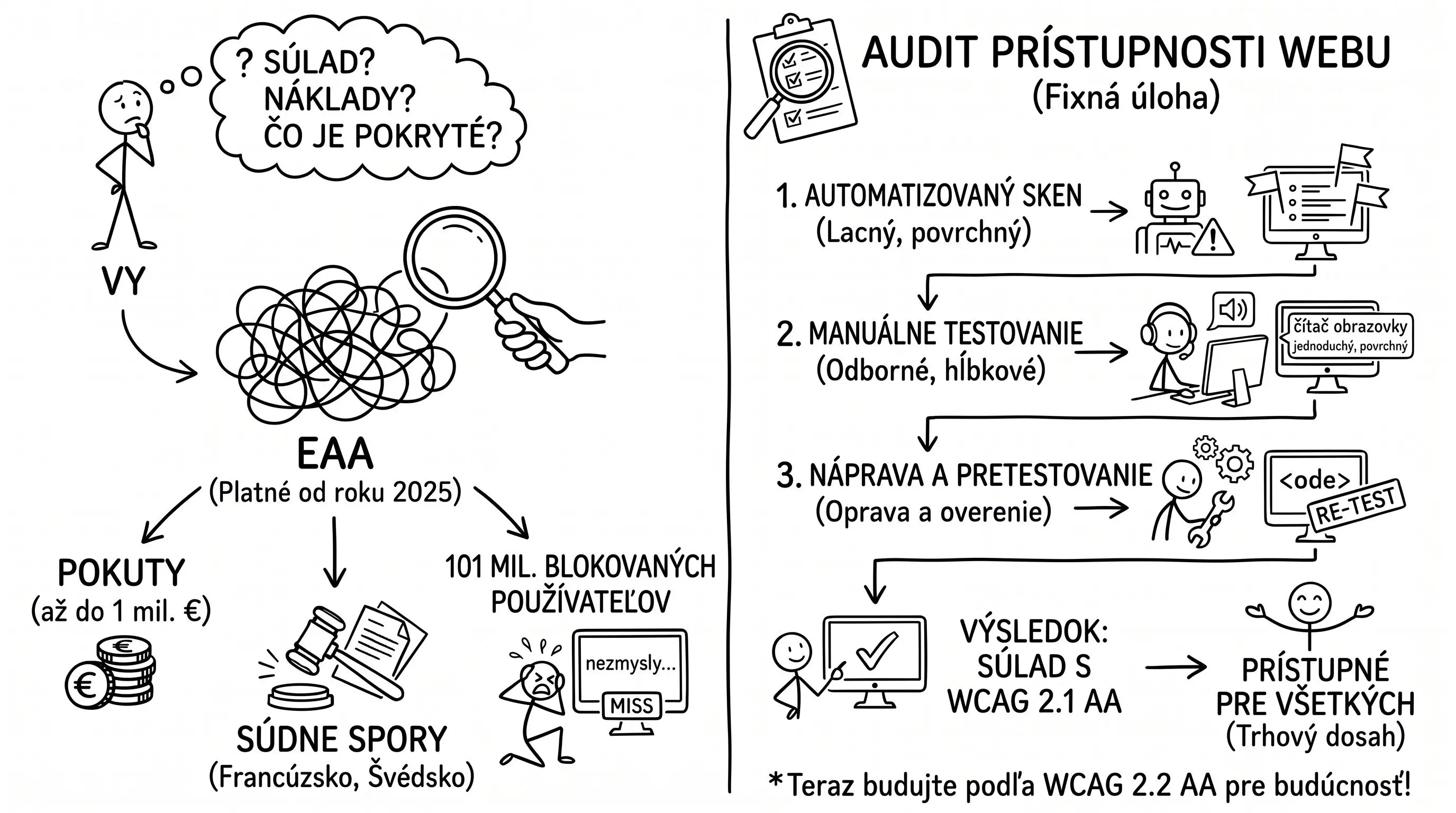 Audit prístupnosti webu a európsky akt o prístupnosti (EAA)