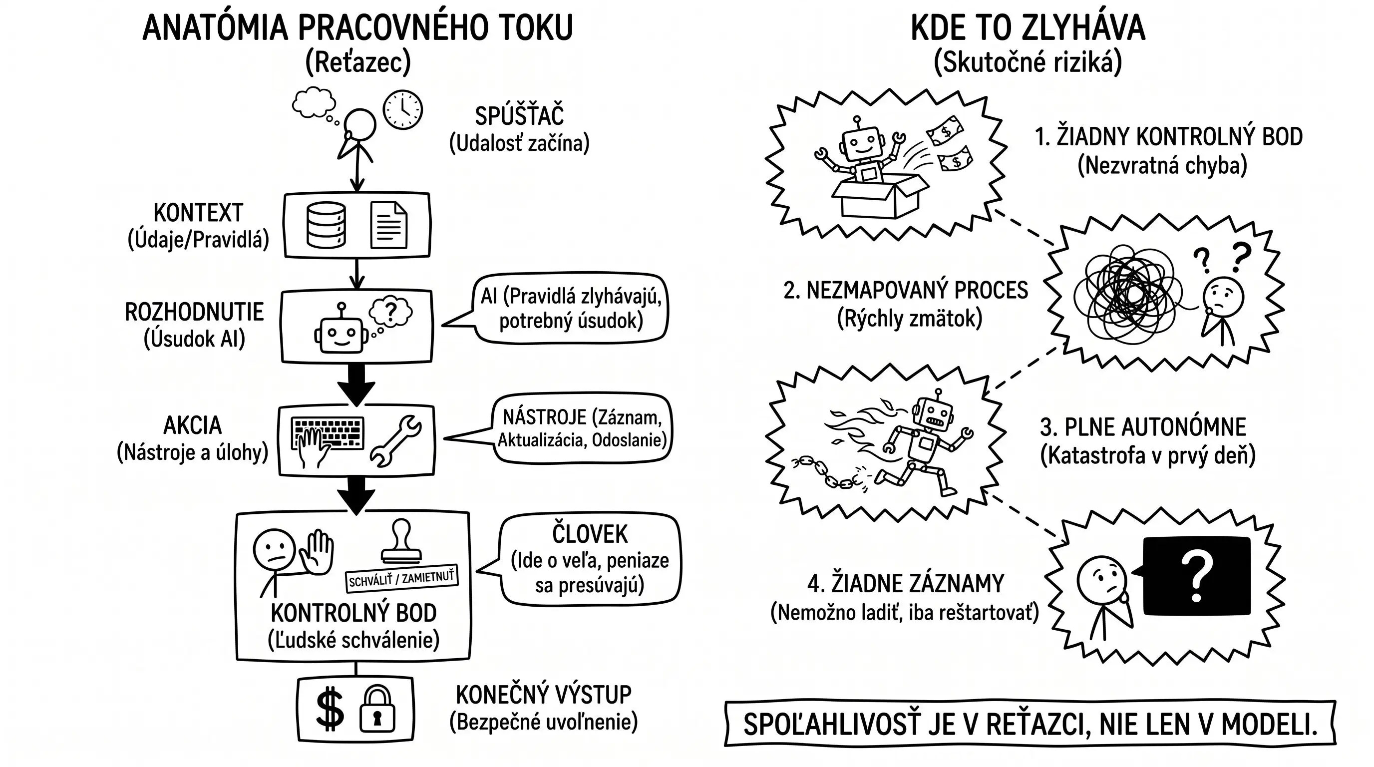 Ako pracuje AI agent — päť častí pracovného postupu od spúšťača po kontrolný bod