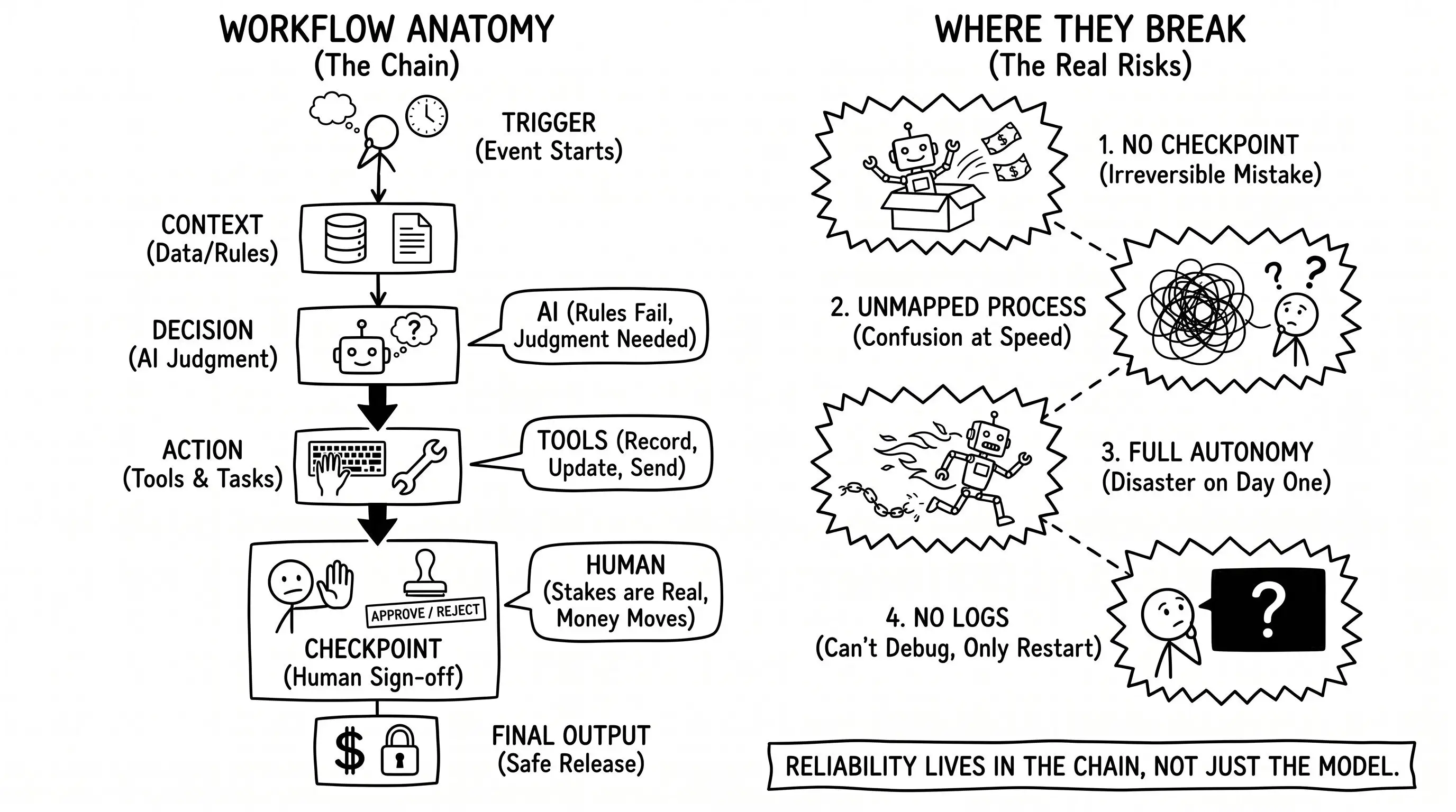AI agent workflow anatomy — trigger, context, decision, action, checkpoint