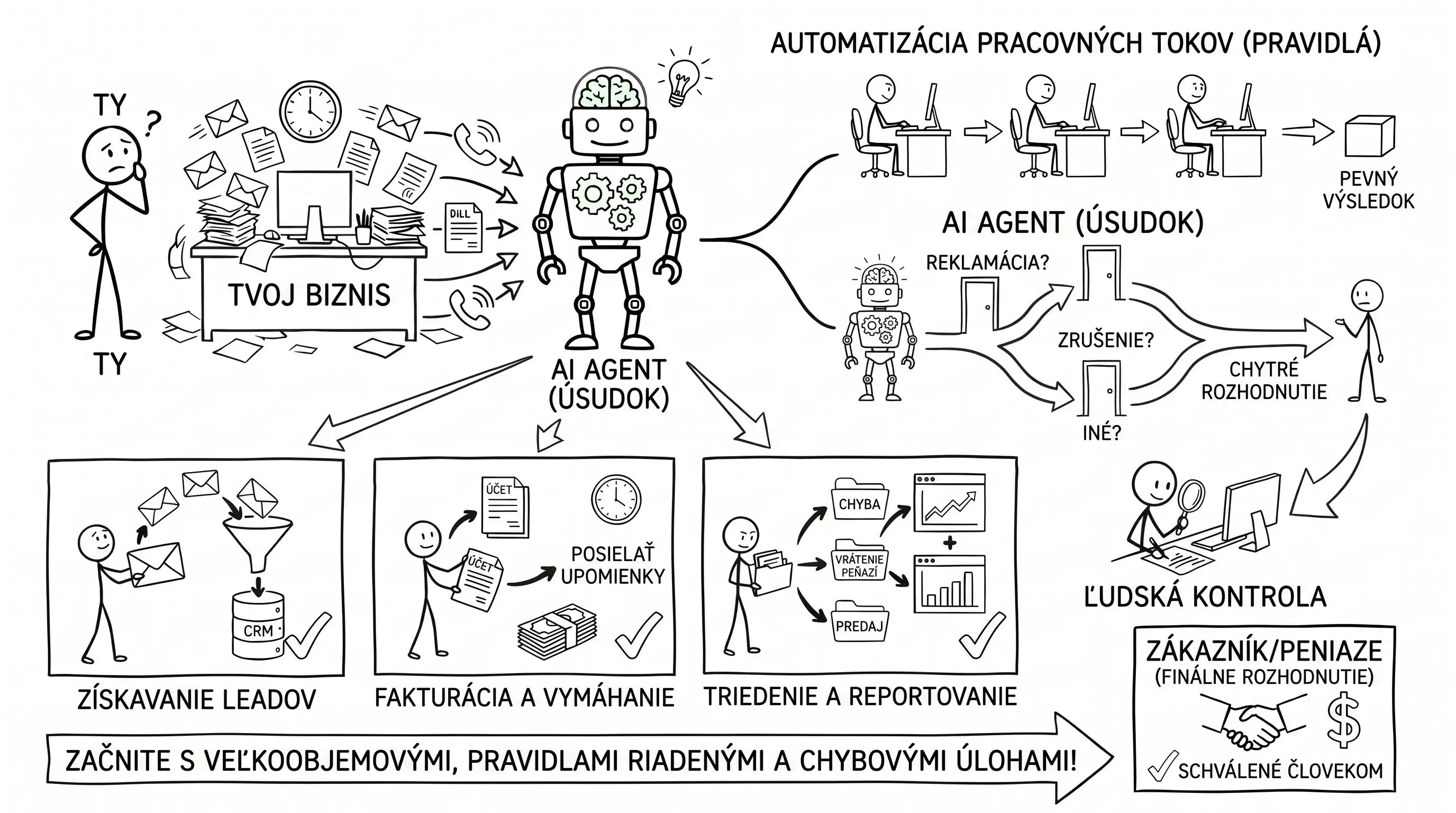 AI agent pre firmu — konkrétne prípady použitia, náklady a čo automatizovať ako prvé