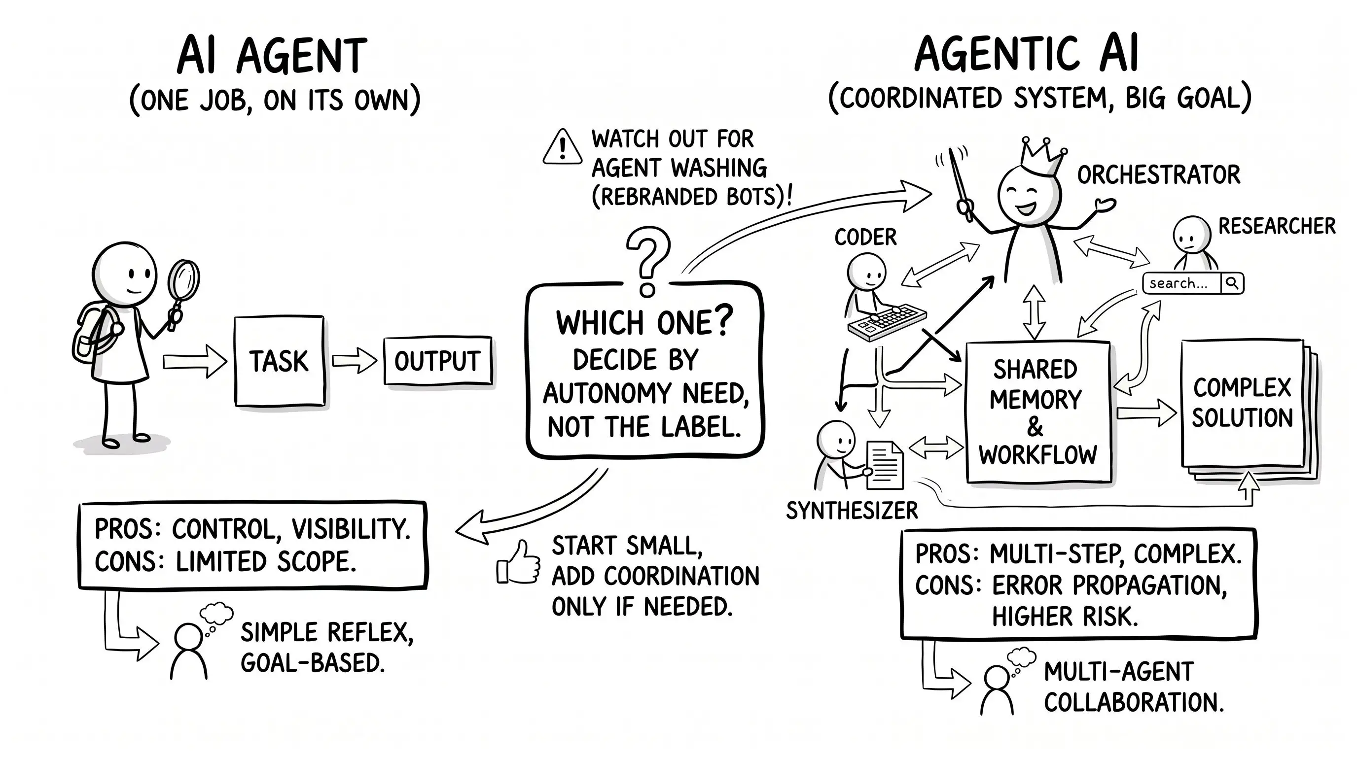 AI agents vs agentic AI: the difference explained