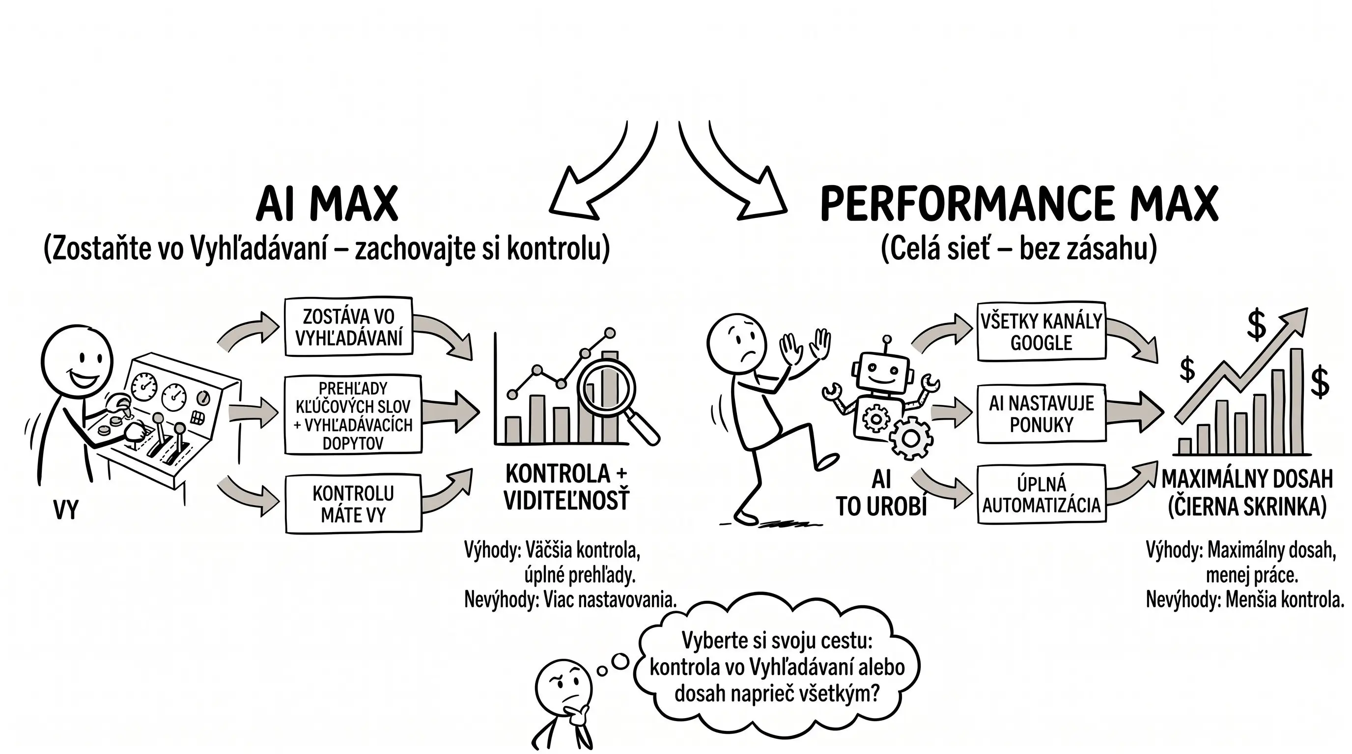 AI Max vs Performance Max v Google Ads 2026