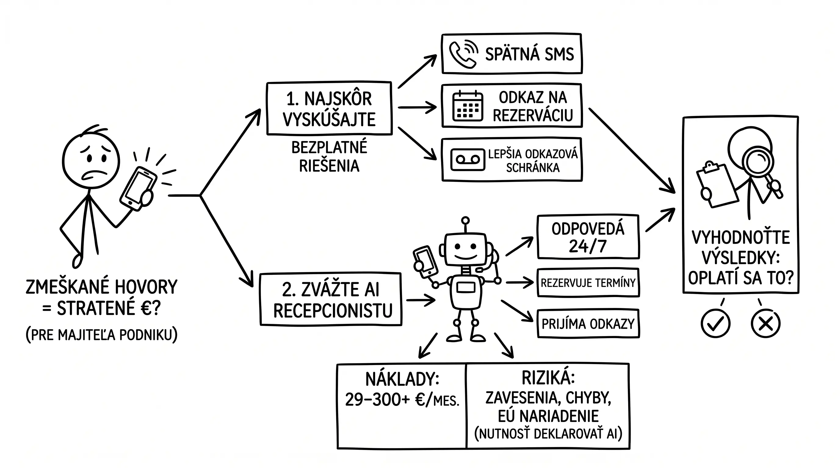 AI recepčná pre malé firmy — úprimný rozhodovací sprievodca