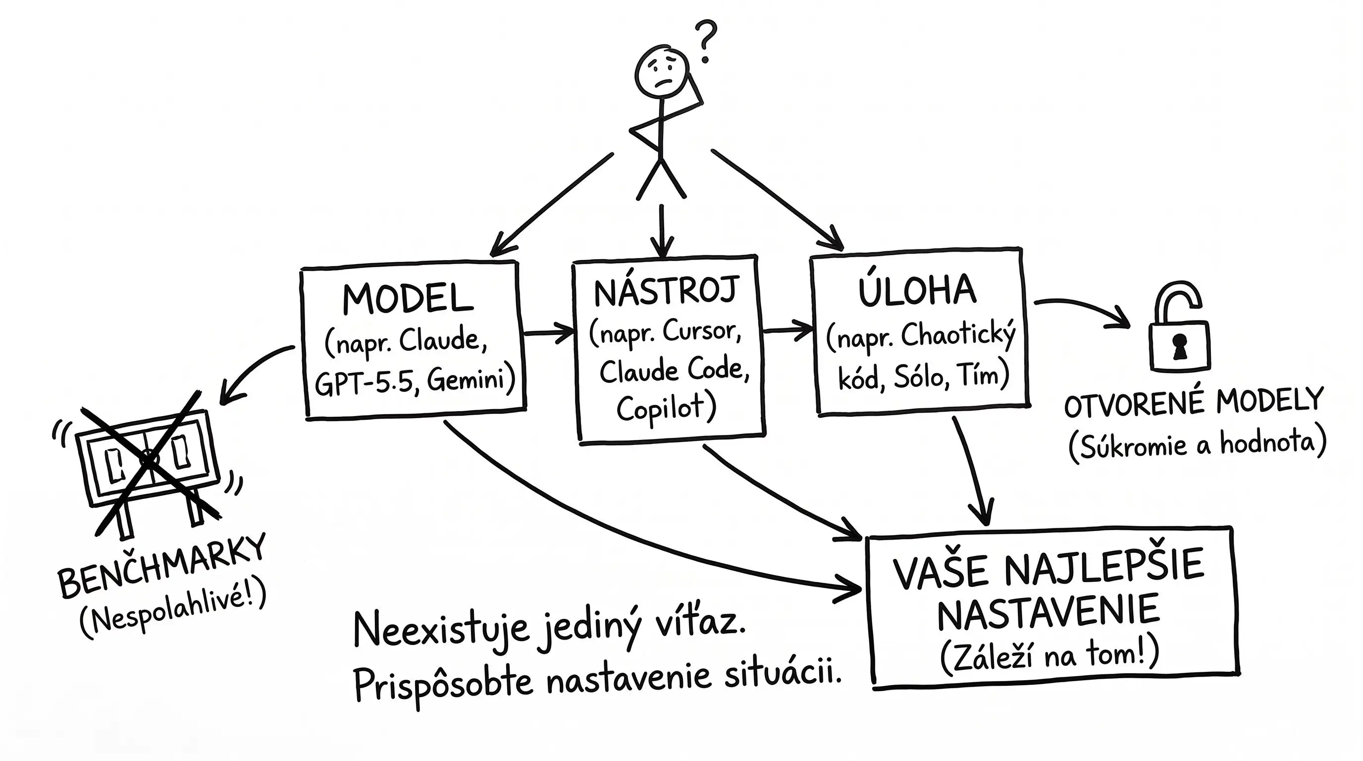 Najlepšia AI na programovanie v roku 2026: modely, nástroje a benchmarky