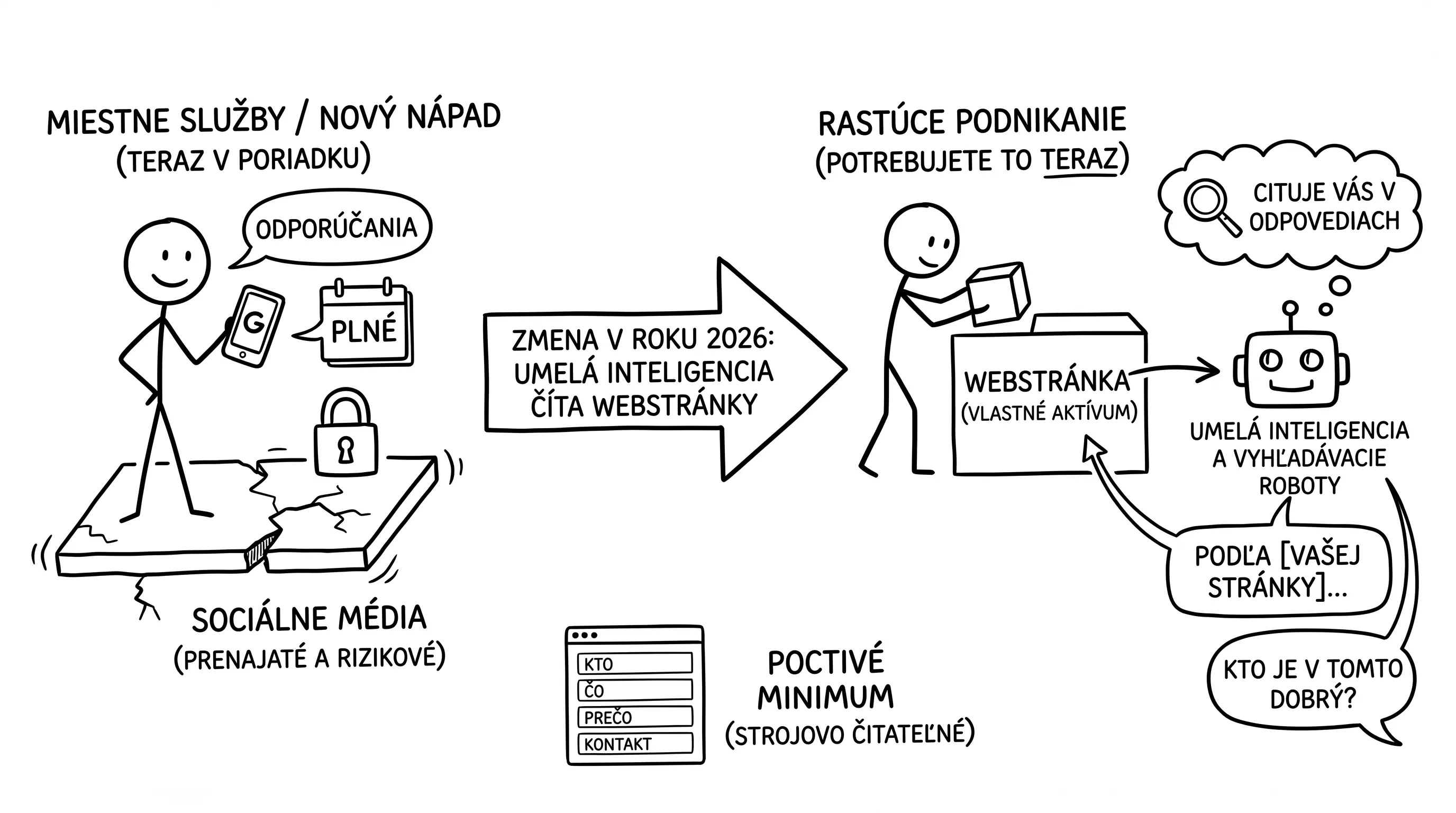 Potrebuje firma web stránku — úprimný rozhodovací sprievodca