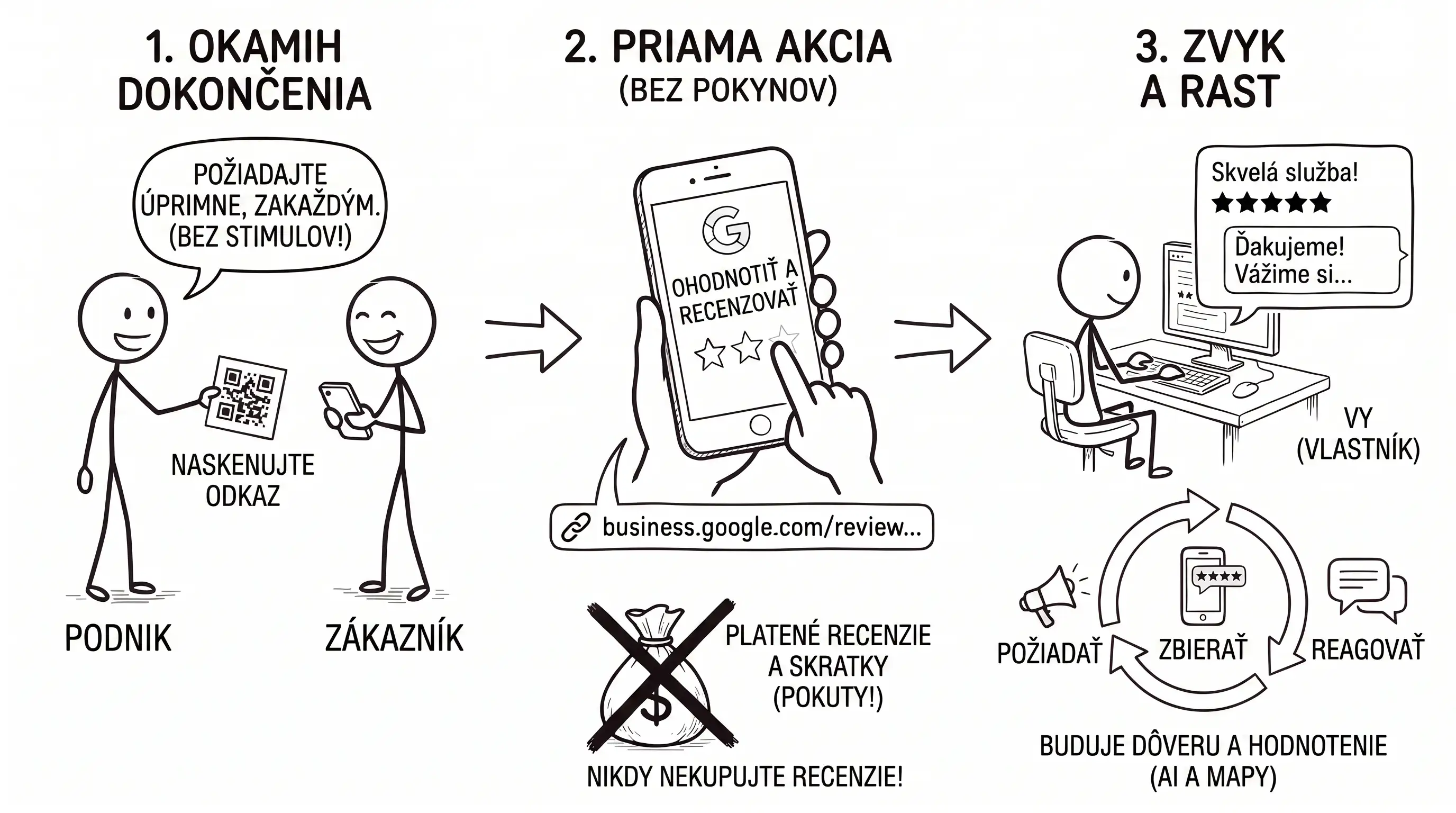 Ako získať Google recenzie — kompletný návod pre firmy