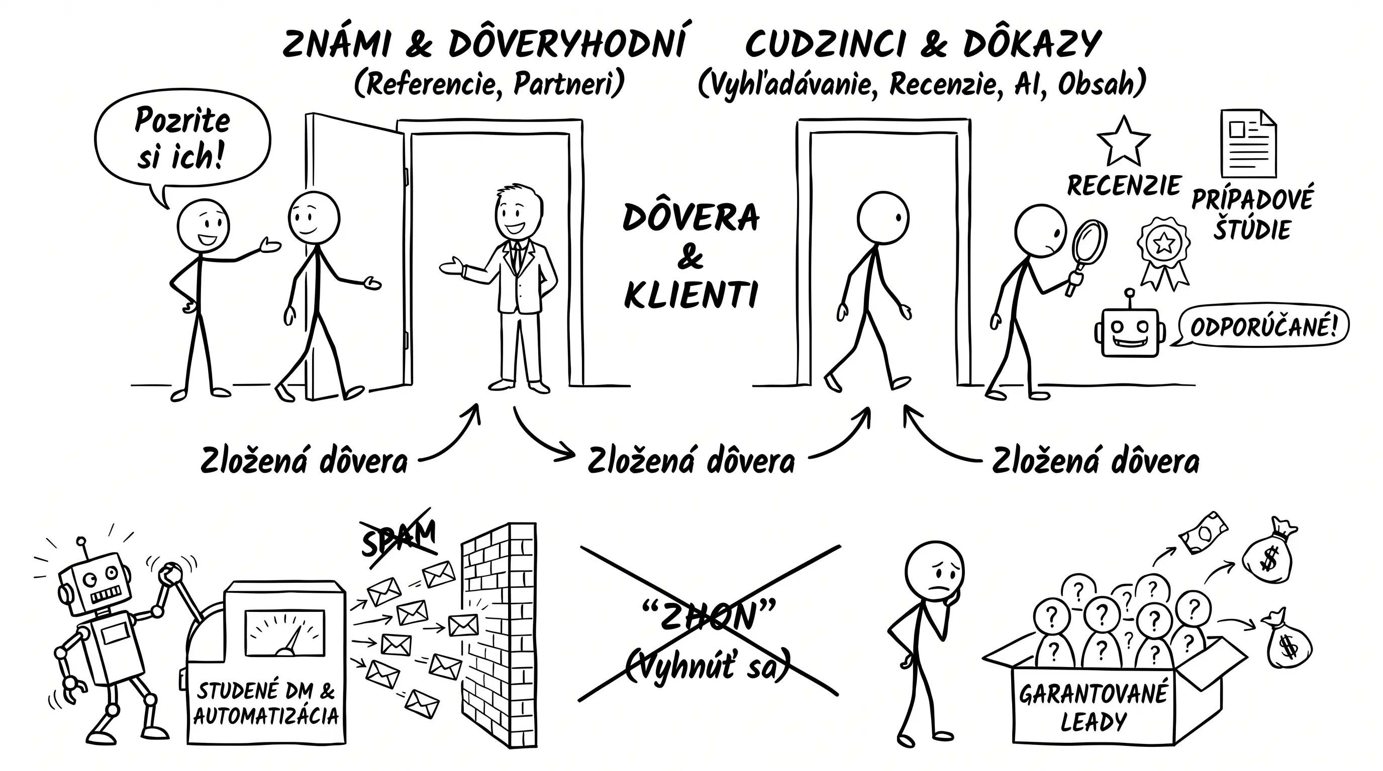 Ako získať nových zákazníkov — odporúčania, dôkazy a viditeľnosť ako jeden systém