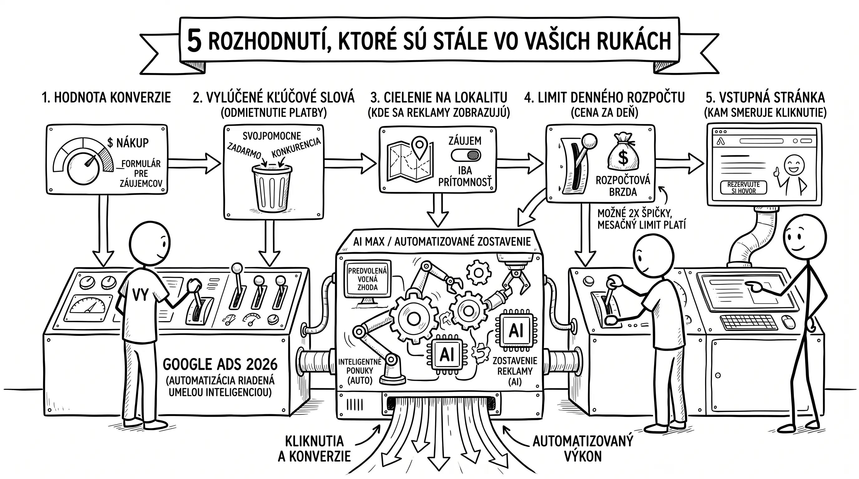 Ako nastaviť Google Ads v roku 2026: postup krok za krokom a rozhodnutia, ktoré chránia rozpočet
