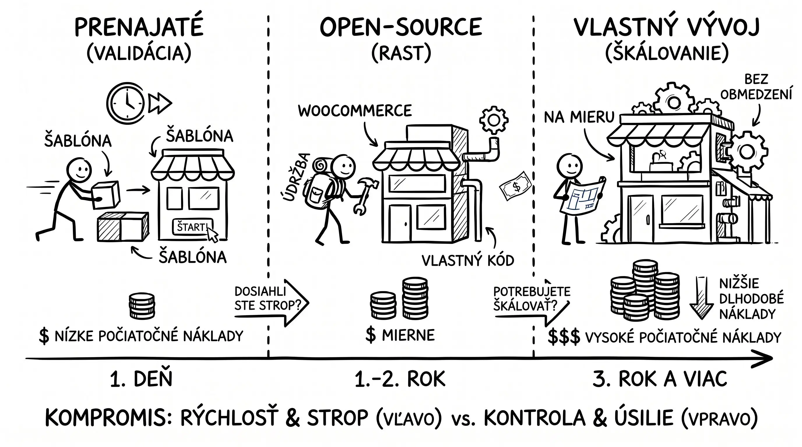 Prenajatý e-shop verzus e-shop na mieru — rozhodovací rámec