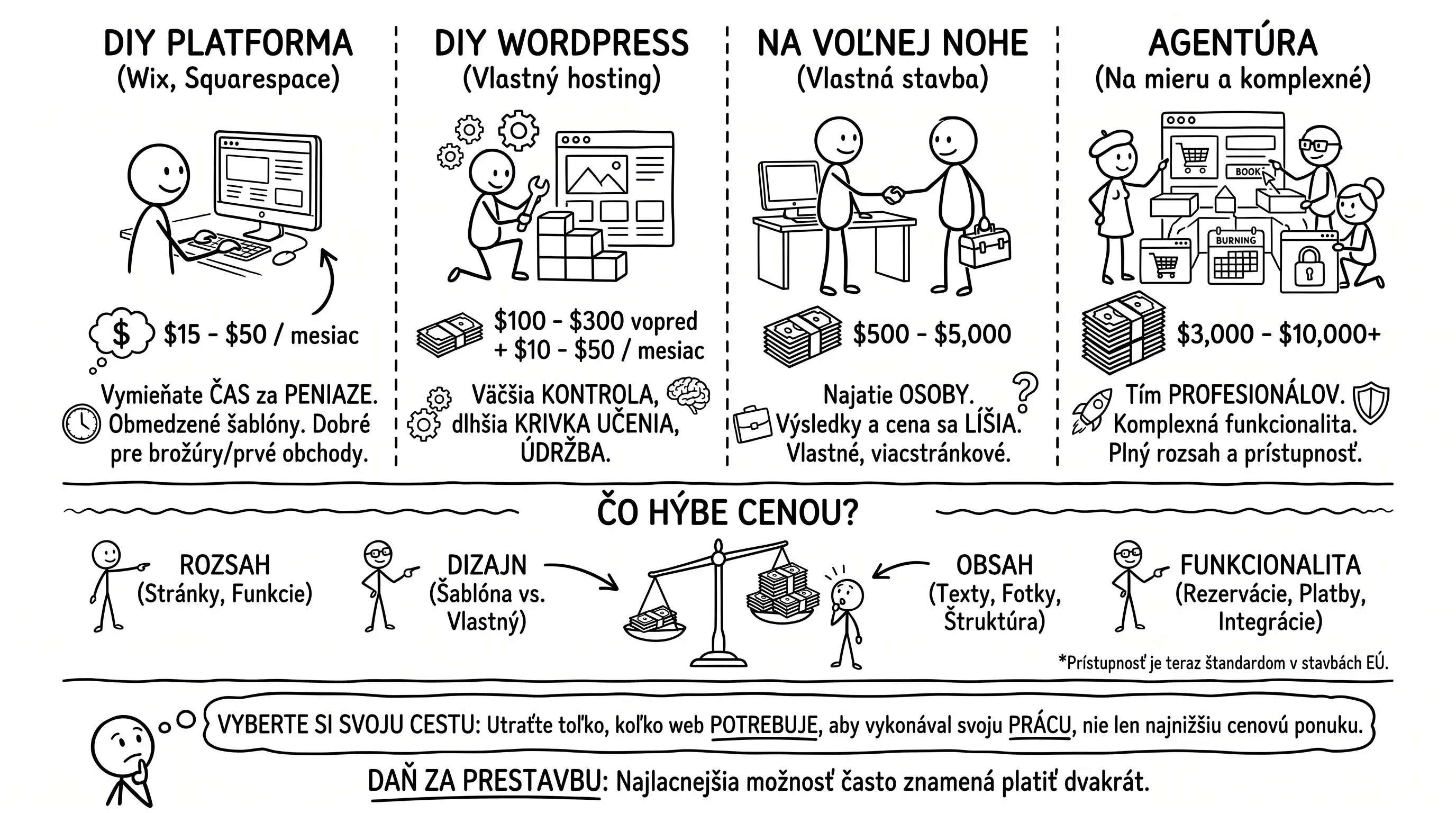 Koľko stojí web stránka v roku 2026 — cenové pásma podľa typu webu