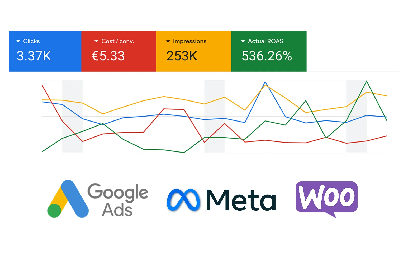 Edoro's Google Ads dashboard: clicks, cost per conversion, impressions and return on ad spend, with the Google Ads, Meta and WooCommerce logos
