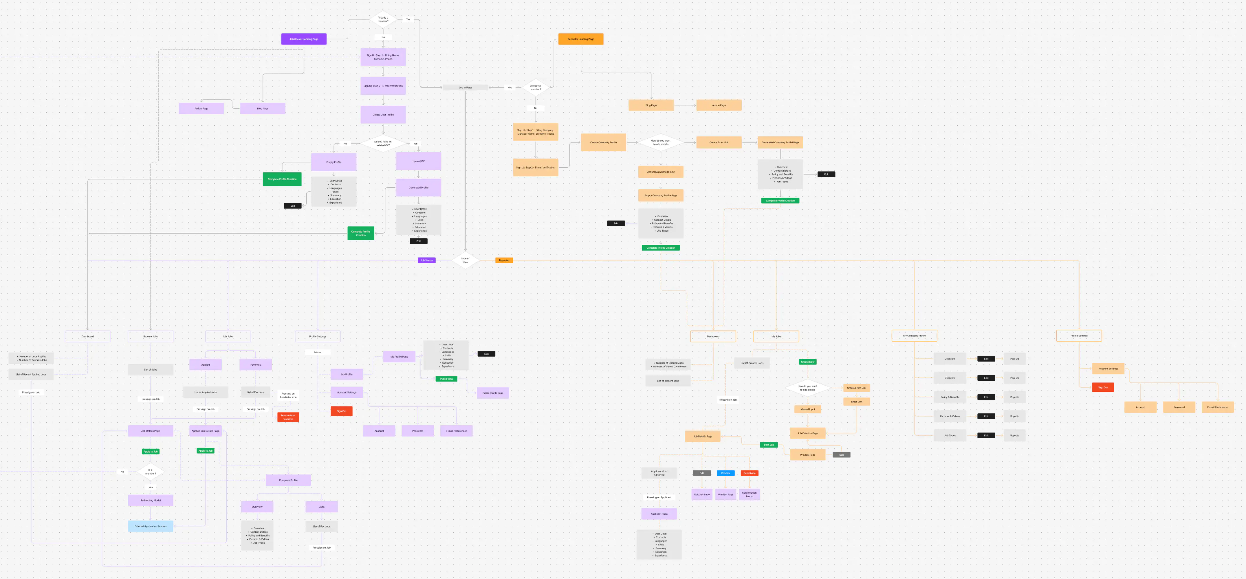 Remojii user-flow and information-architecture map covering job seeker and recruiter journeys