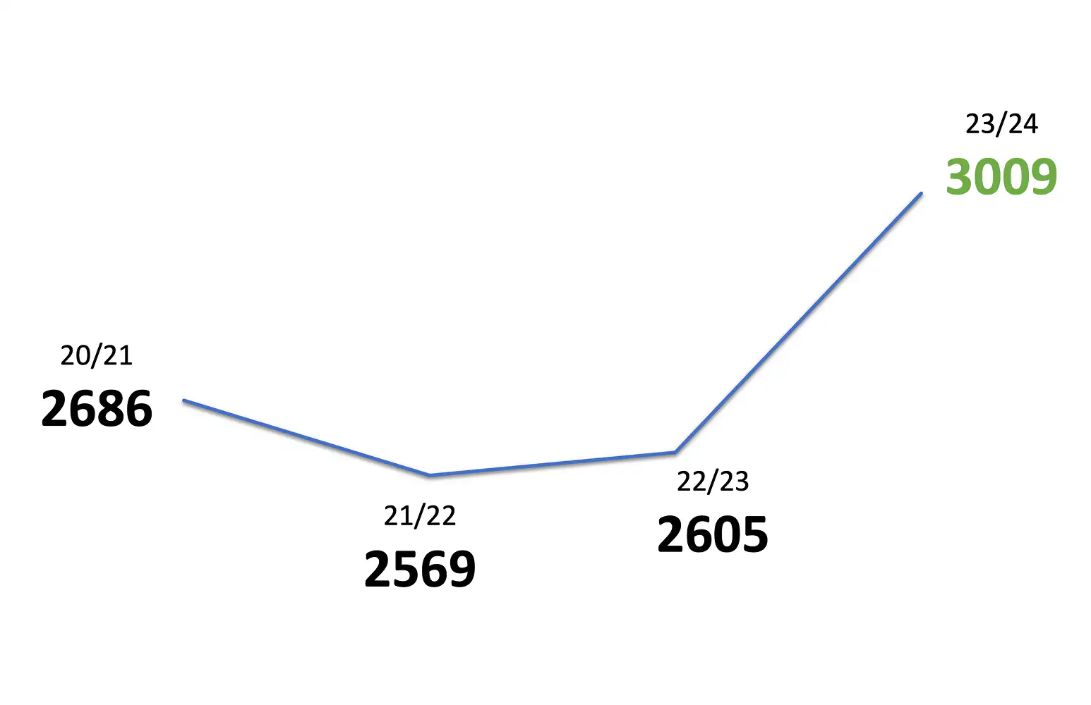 Applications to FP VUT by academic year: 2,686, 2,569, and 2,605 in the three previous years, rising to 3,009 after the campaign